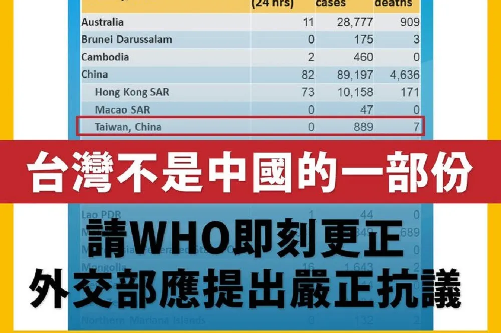 WHO臉書矮化台灣遭「正名大軍」出征　我外交部也嗆：快改回來