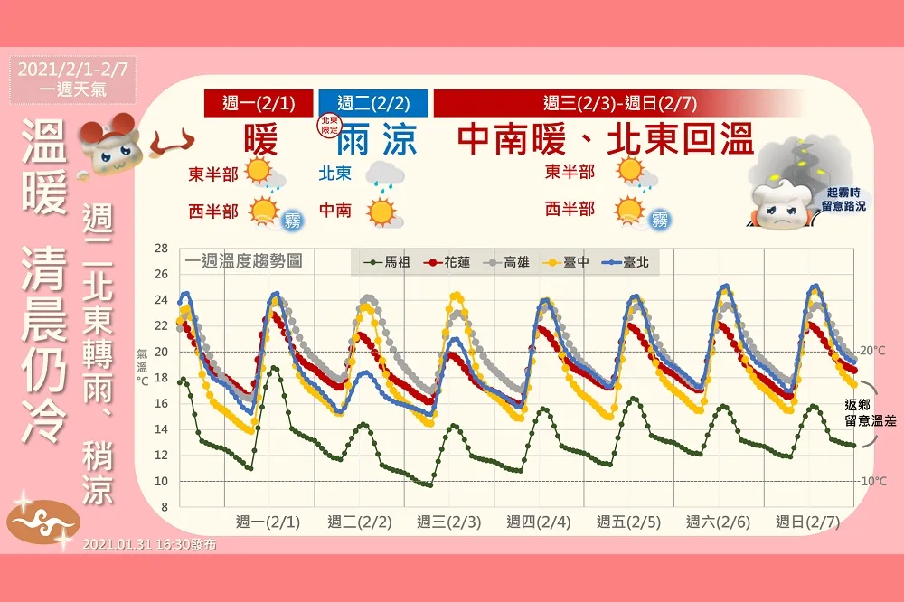東北季風2日挾雨快閃　3日好天氣回歸「舒爽到周末」