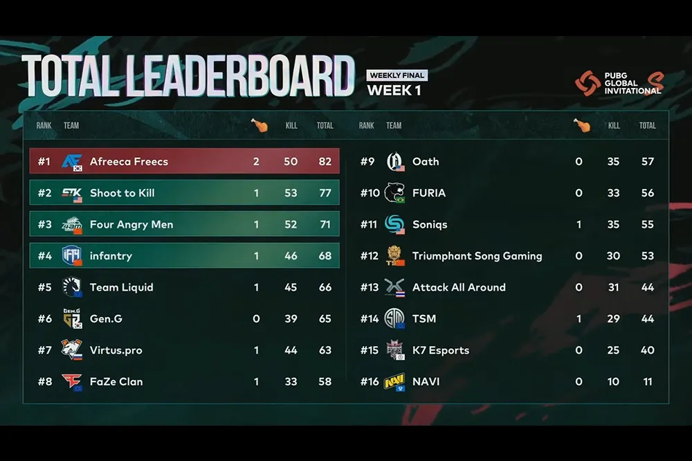PGI.S 全球邀請賽 每週系列賽  Week 1  戰報