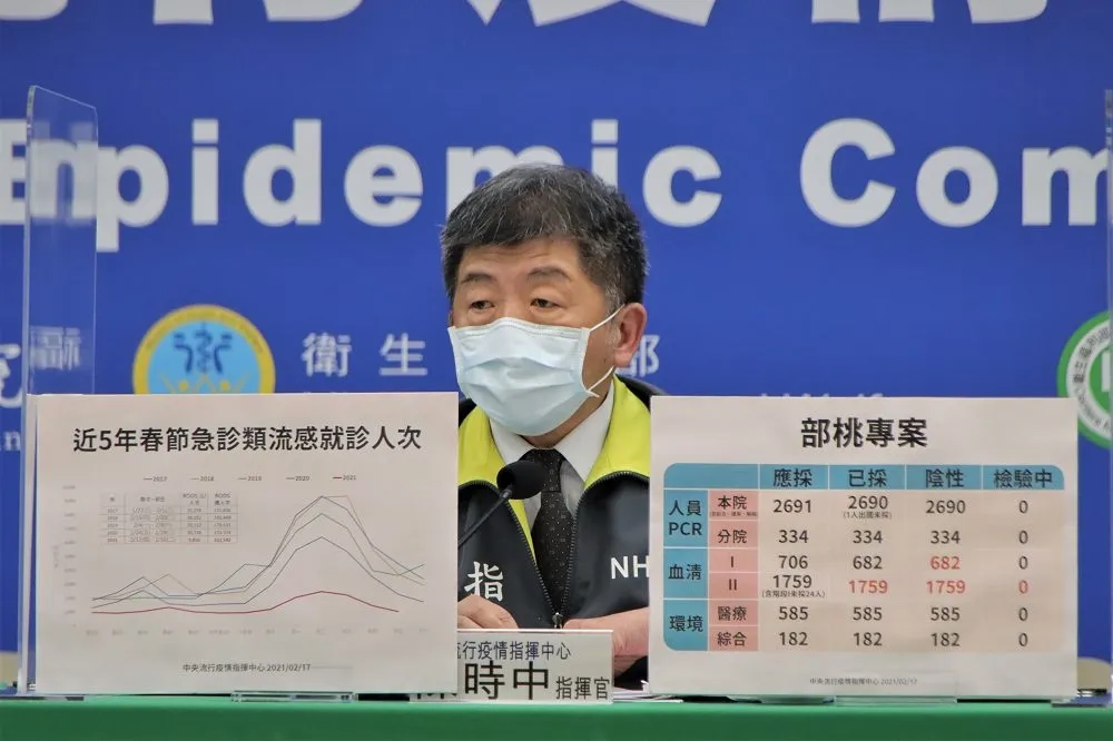部桃「清零計畫」2136人檢測皆陰性　2名重症仍使用呼吸器