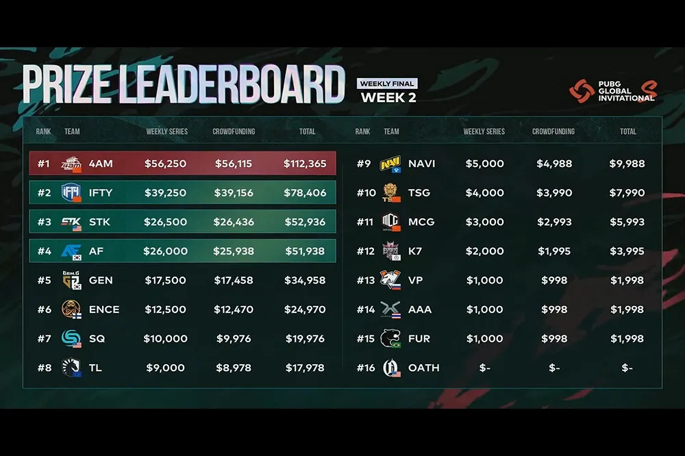 PGI.S 全球邀請賽 每週系列賽  Week 2  戰報