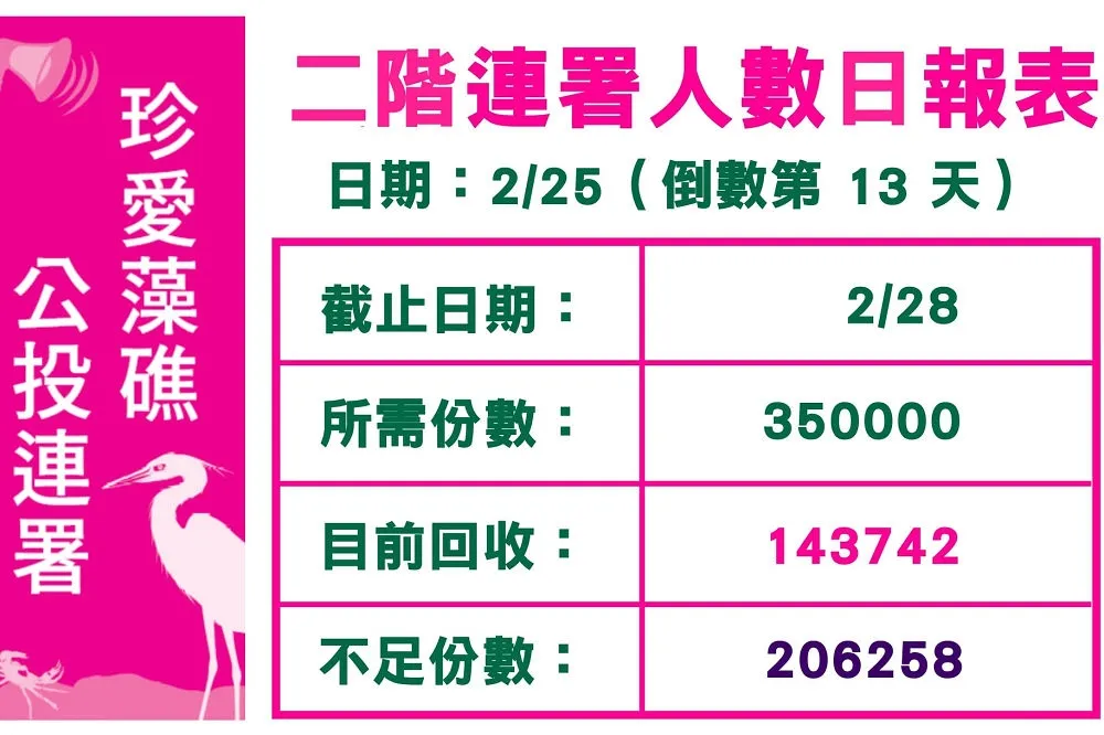 【藻礁公投】環團連署急缺20萬份　經濟部狂PO圖卡解釋三接開發案