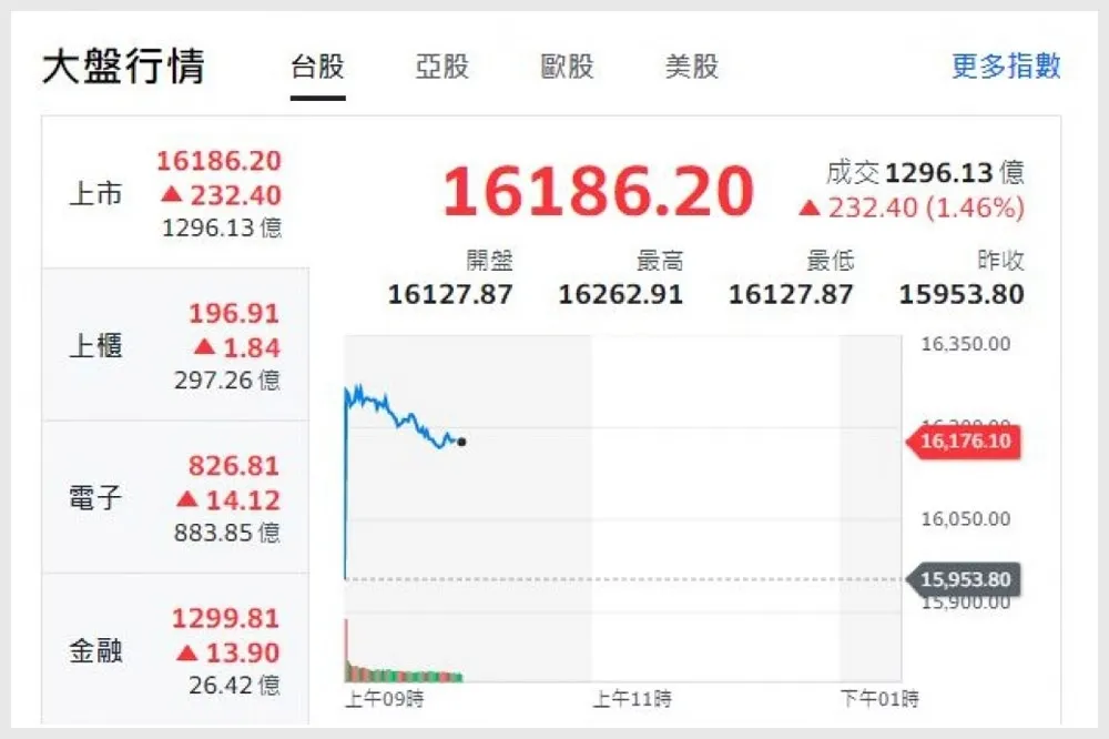 台股2日開盤大漲收復萬六關卡　新台幣強升5.18角