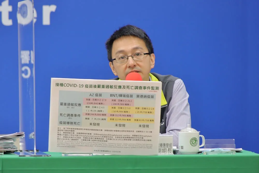 指揮中心揭3疫苗施打不良反應數據　韓國爆1例過敏性休克