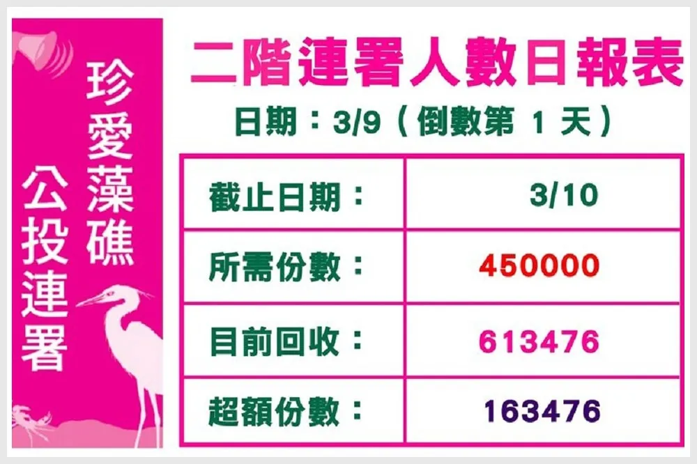 【藻礁公投】連署正式破60萬大關 　預計18日早上10點送中選會