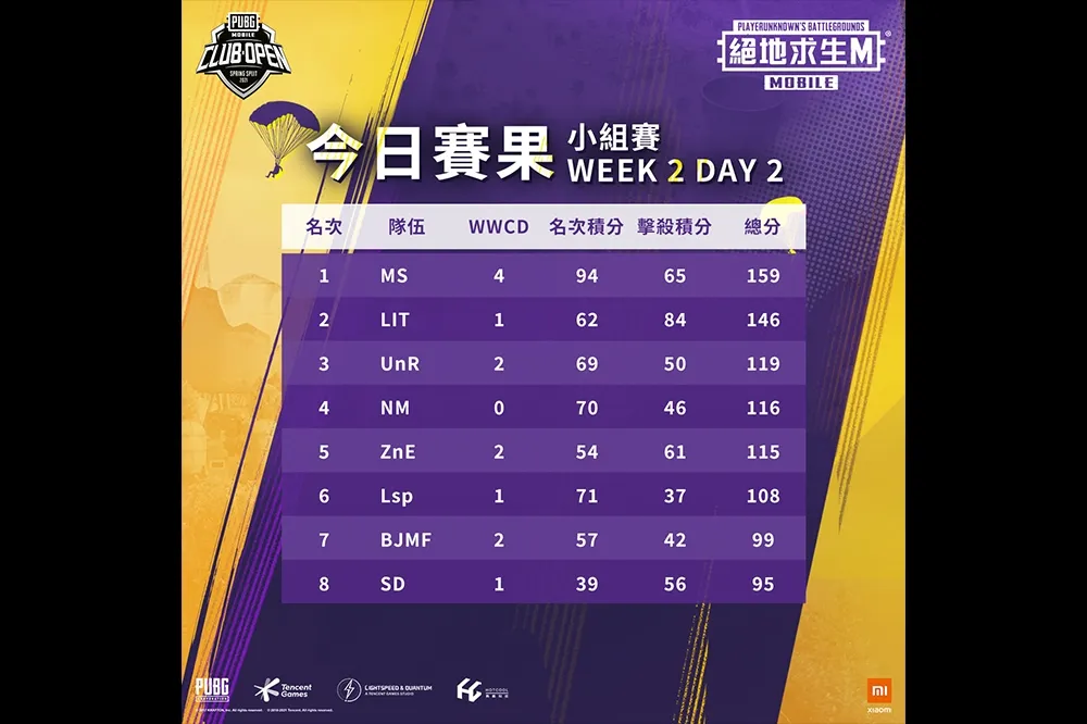 《絕地求生M》 PMCO HMT 2021 春季決賽 16 強資格出爐！