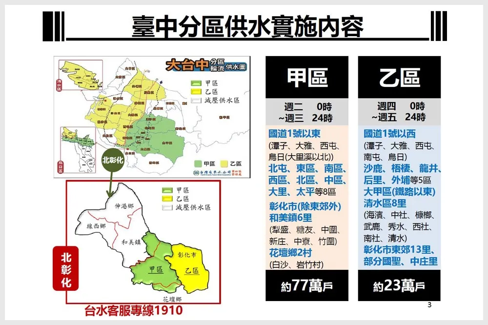 【快訊】短暫降雨解不了乾旱　苗栗、台中4月6日起「供5停2」