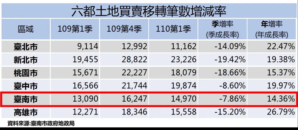 今年第1季台南市建物買賣移轉棟數年增6.01%，土地買賣移轉筆數年增14.36%