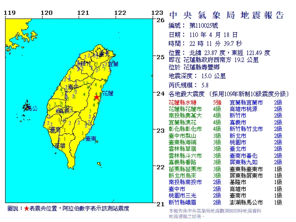 【快訊】全台連兩震！　花蓮壽豐芮氏規模6.2