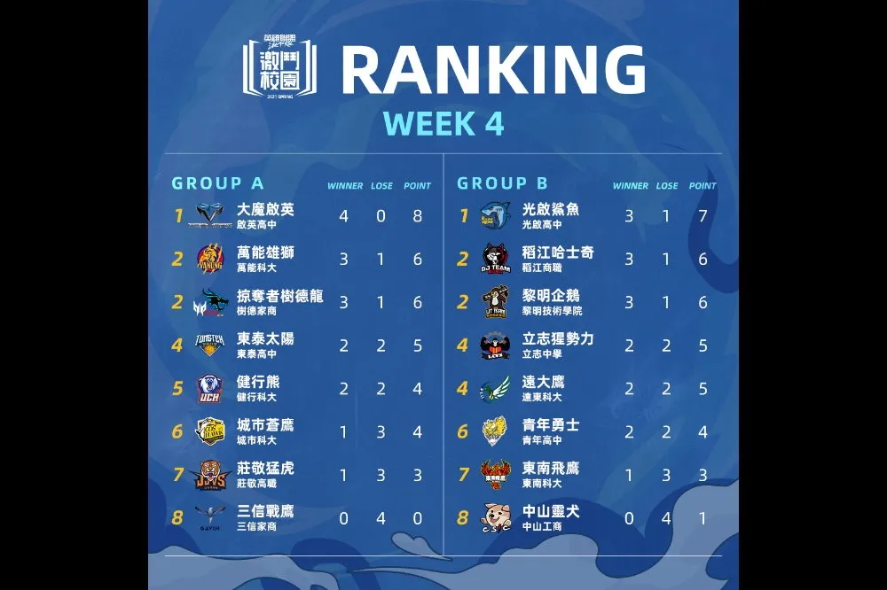 《激鬥校園》春季賽Week4總結：大魔啟英維持全勝、各隊差距逐漸體現！