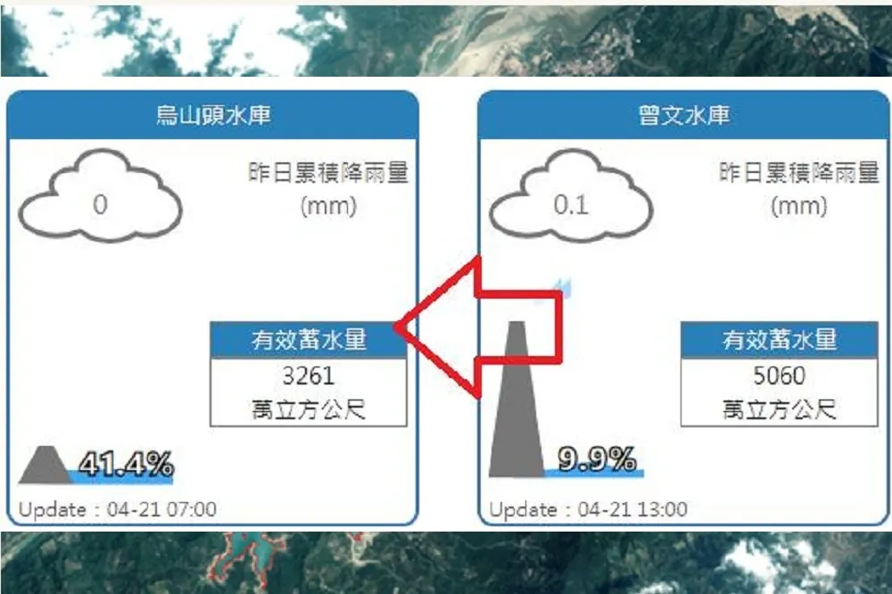 曾文水庫蓄水比剩嘸1成！　鄭明典：水庫效能操到極限