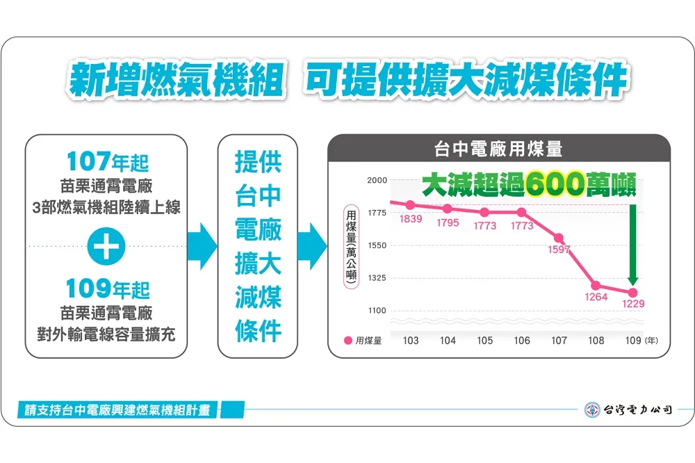 台電增氣中火才能減煤　呼籲中市府不必割稻尾、要當減煤真功臣