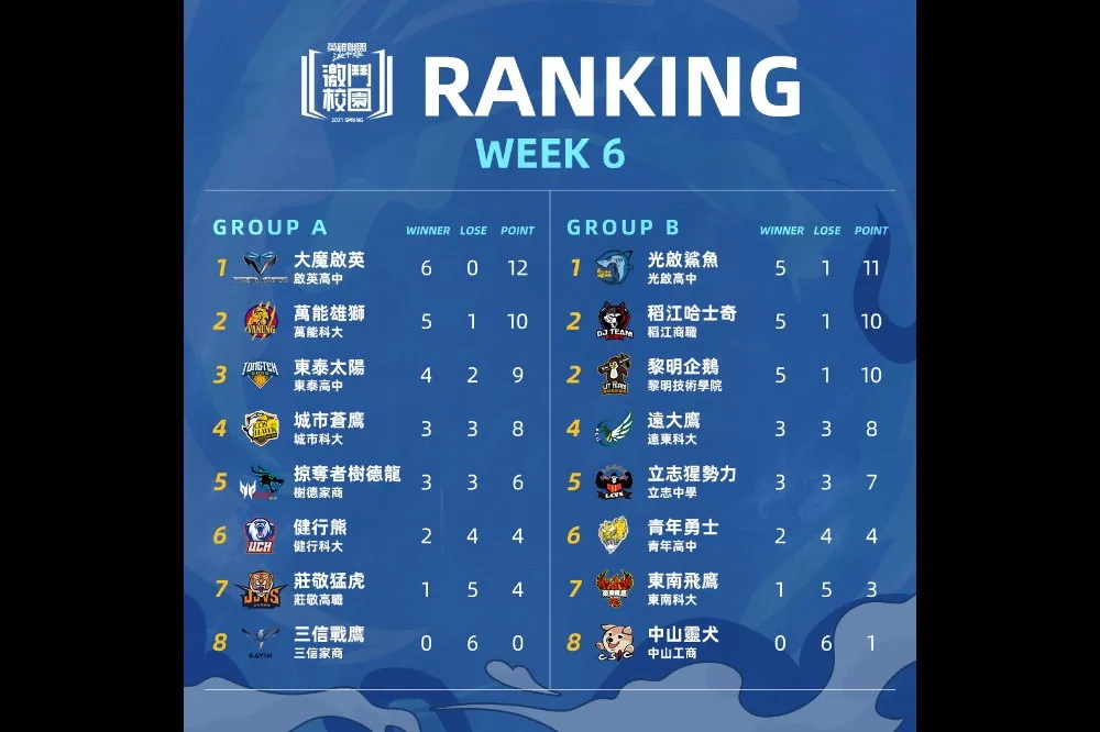 《激鬥校園》春季賽Week6總結：最後門票爭奪戰、水鬼之力能否浮現？