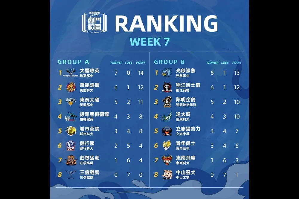 《激鬥校園》春季賽Week7總結：例行賽結束、強隊即將正面交鋒！