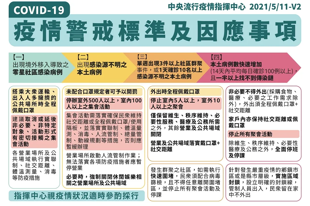 【4層警戒一覽表】社區疫情急升溫　封城標準看這裡