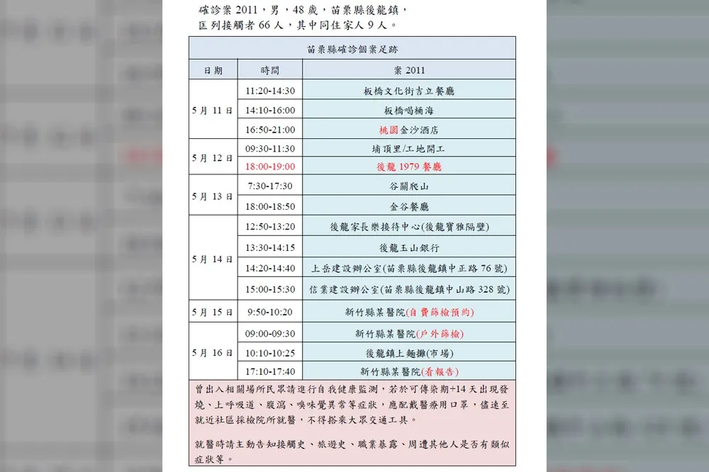 【苗栗失守】衛生局公佈案2011足跡　遍佈4縣市還曾去谷關爬山