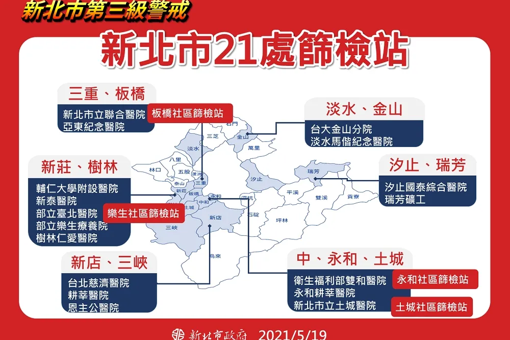 增設永和、土城、新莊快篩站　侯友宜稱「新北防疫旅館一直夠用」