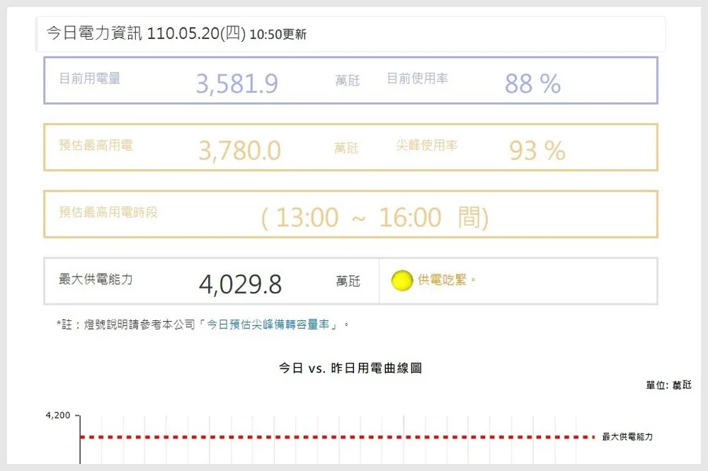 網路謠傳台電520作假帳　經濟部駁斥：無稽之談