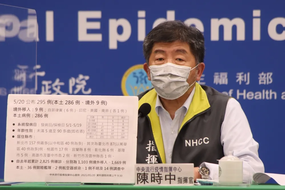 【連5天破200例】本土再添286確診「新北最多」　萬華獨居婦拒就醫陳屍家中