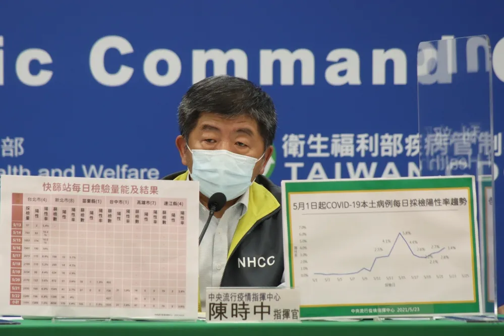 【快訊】本土+287例、再添6死　又有170例「校正回歸」