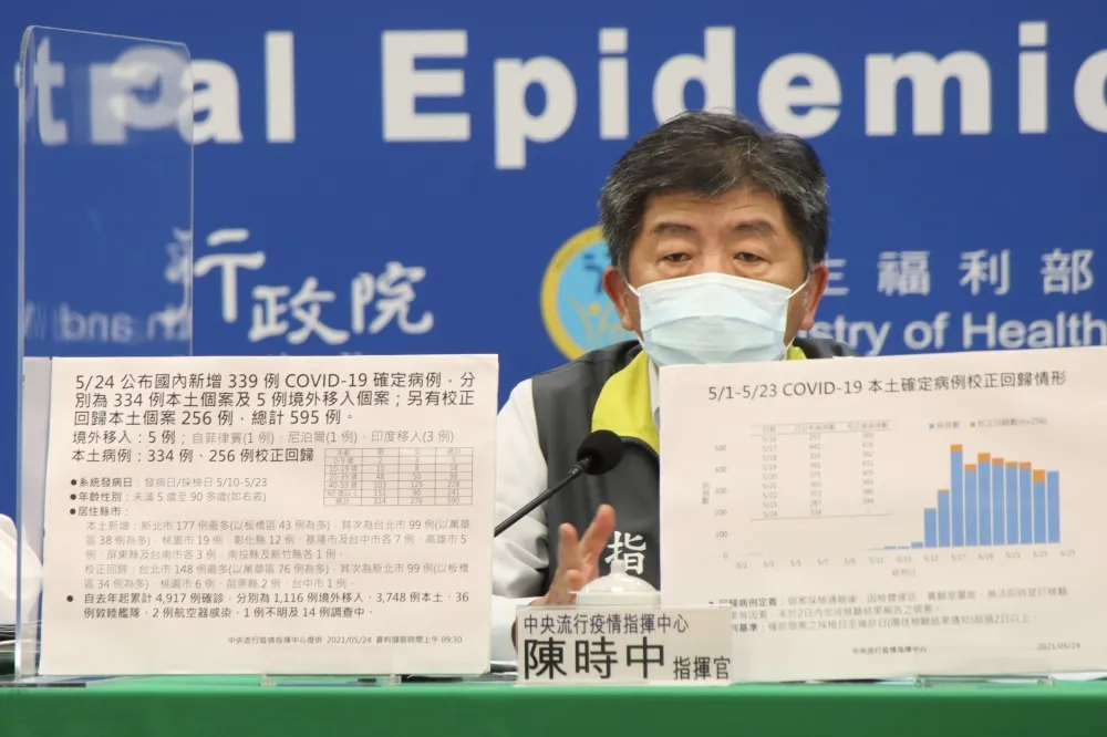 【快訊】本土飆增334例+「校正回歸」256例　再添6人染疫亡！　
