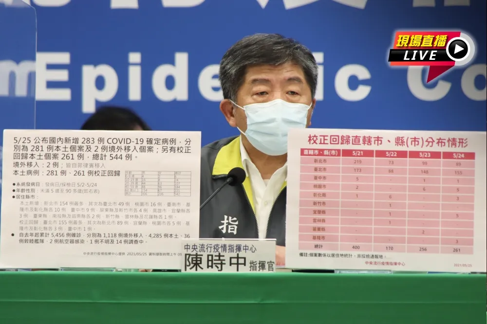 【直播】新增281例本土、2例境外！又校正261例
