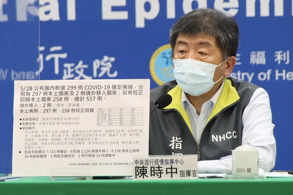 萬華活動史達110例！今增297本土+258校正回歸　新北136確診最多