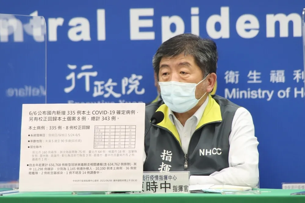 【本土335+36死】苗栗飆75例超車台北市　明起不再公布「校正回歸」