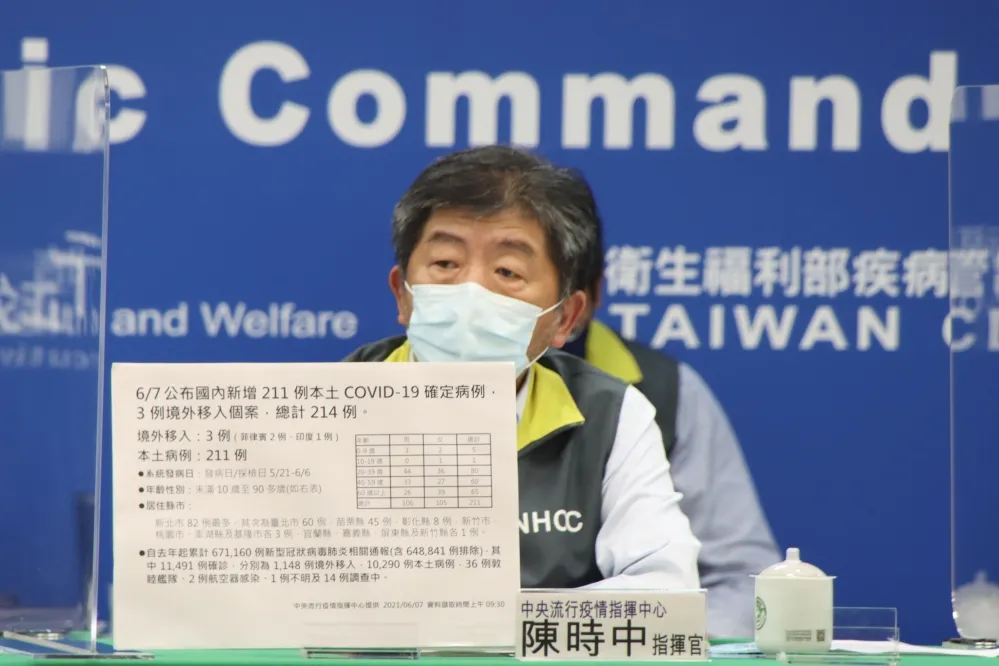 【本土+211】苗栗電子廠群聚再增45例　新北飆82例仍最多