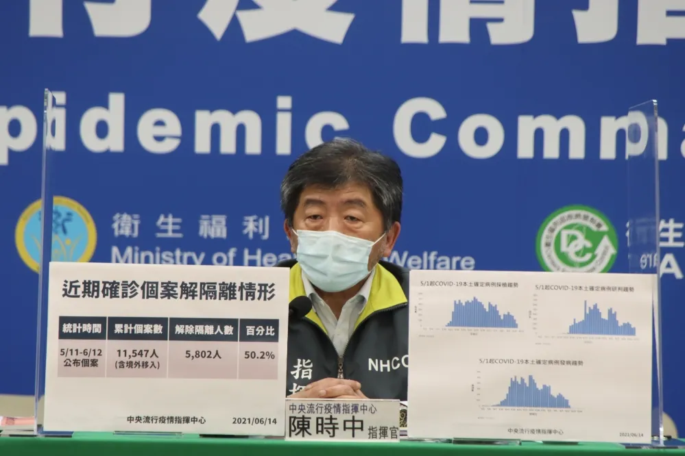  本土增185例「疫情趨緩」　指揮中心：已有5成確診者解隔離