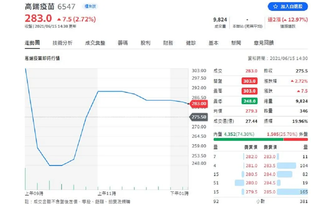 高端股價如雲霄飛車上沖下洗　士檢出手查內線了