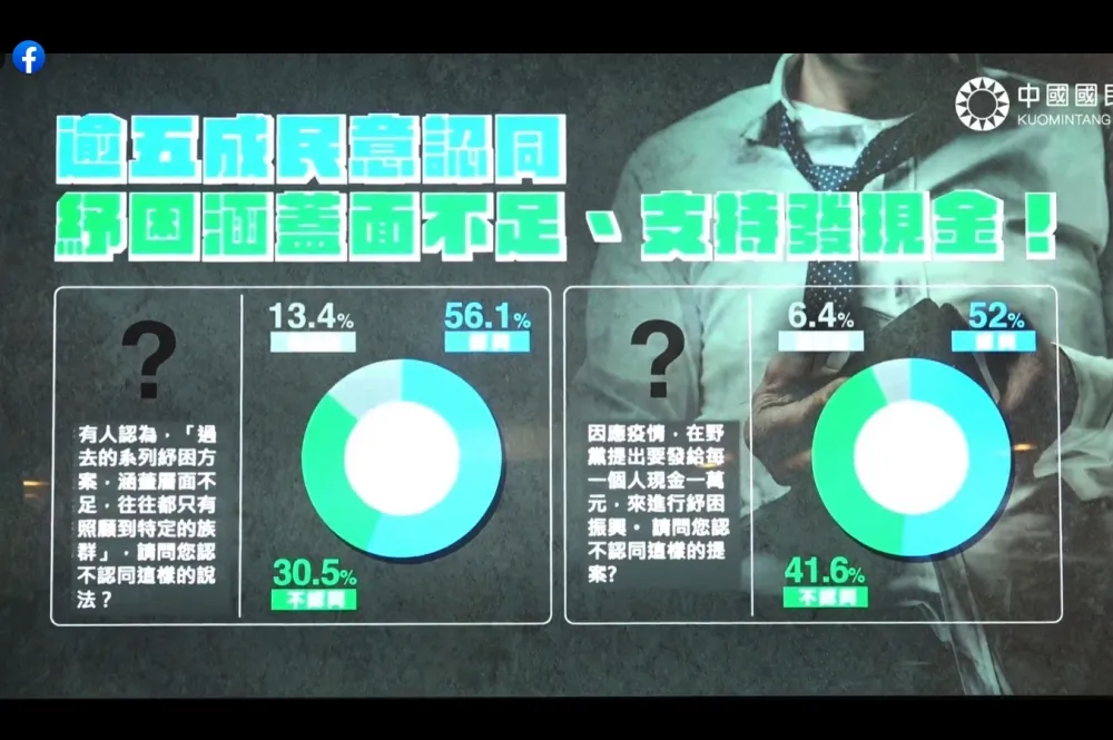不想當「紓困孤兒」　藍營民調：逾5成民眾贊成普發紓困金