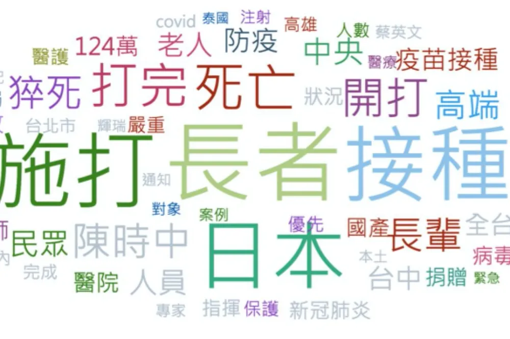 AZ疫苗開打猝死頻傳！ 網路熱門關鍵字「長者、打完、死亡」