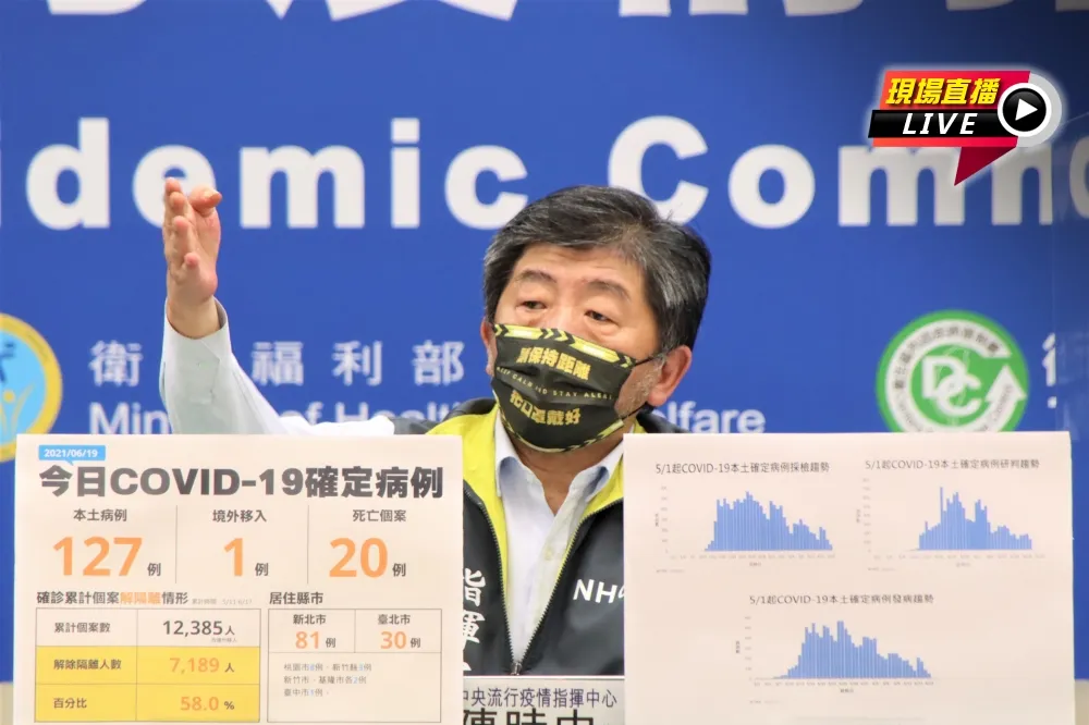 【直播】本土+127、死亡增20人　陳時中14:00最新疫報
