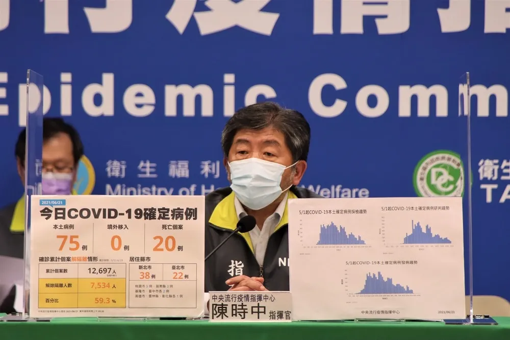 【569病歿】本土+75「新北38例最多」　死亡數未降今增20例