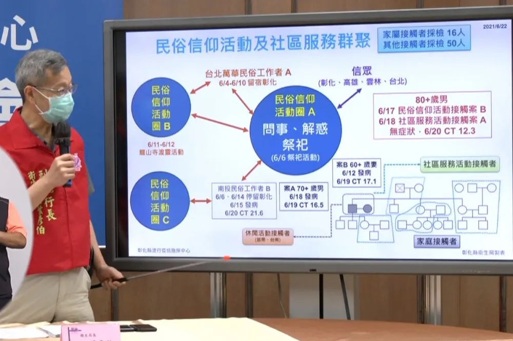 彰化神壇不顧三級警戒起壇問事　釀5確診、足跡跨7縣市　