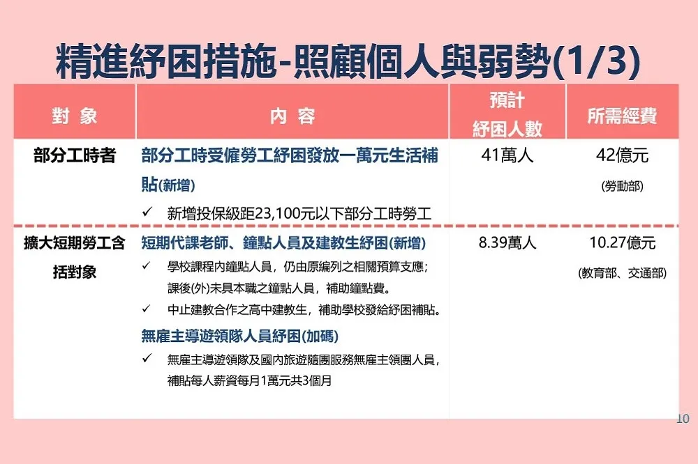 【紓困4.0】打工族也可領1萬補助　僅3類人無法領取