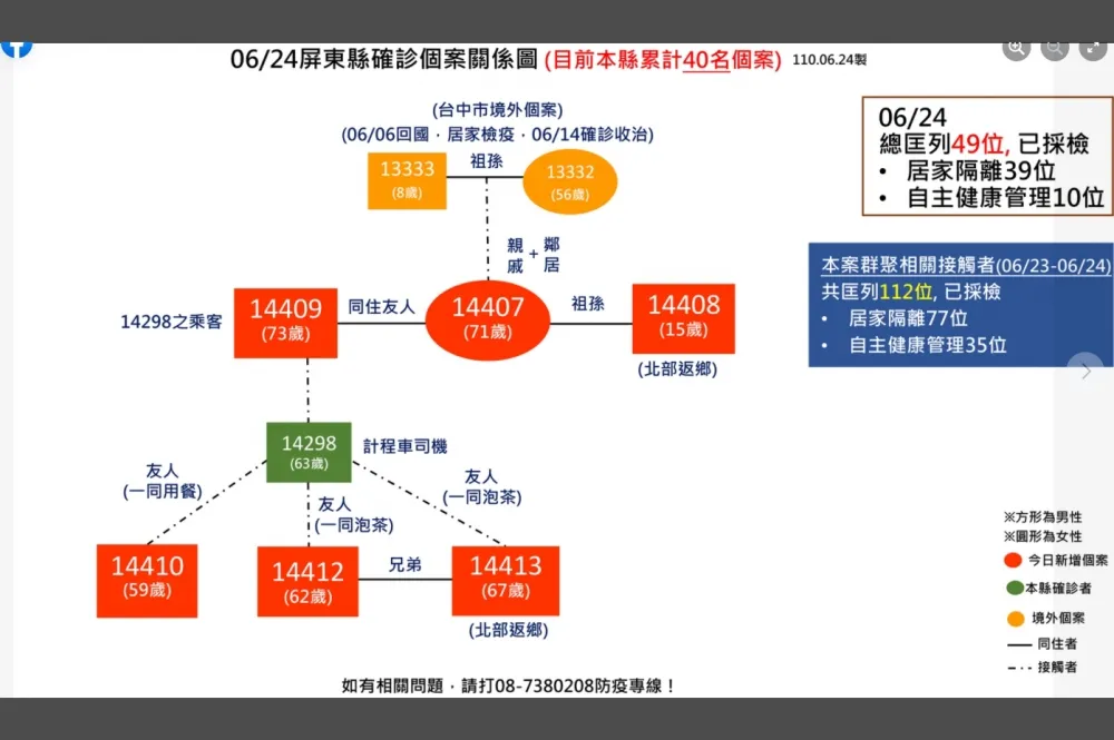 屏東祖孫自祕魯返台確診　傳播鏈擴大至9人、匡列1宮廟
