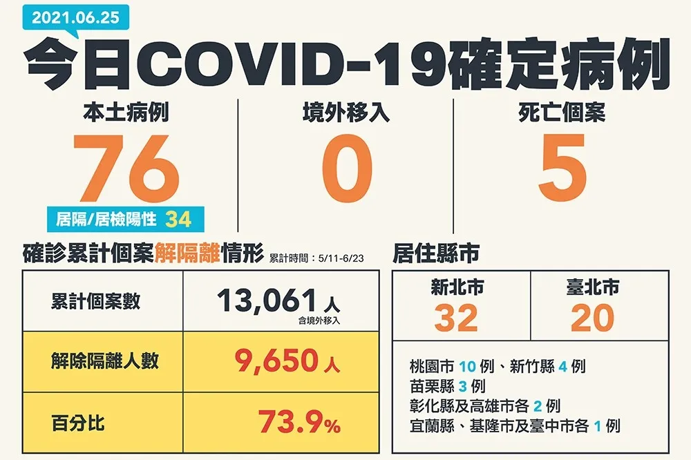 【快訊】疫情稍緩！　今本土確診降至76例、5人染疫亡