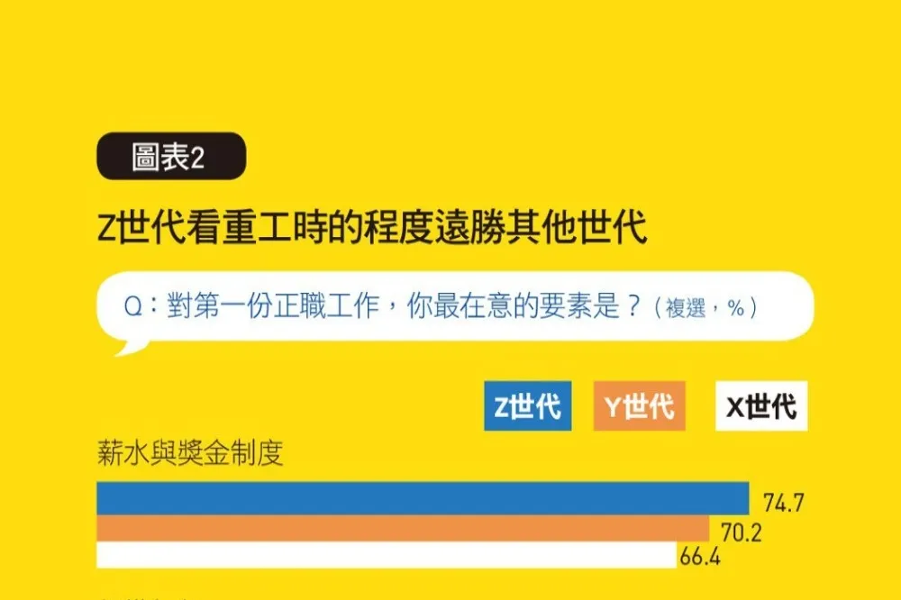Z世代人才特質大揭露！創意和科技力為企業創新泉源