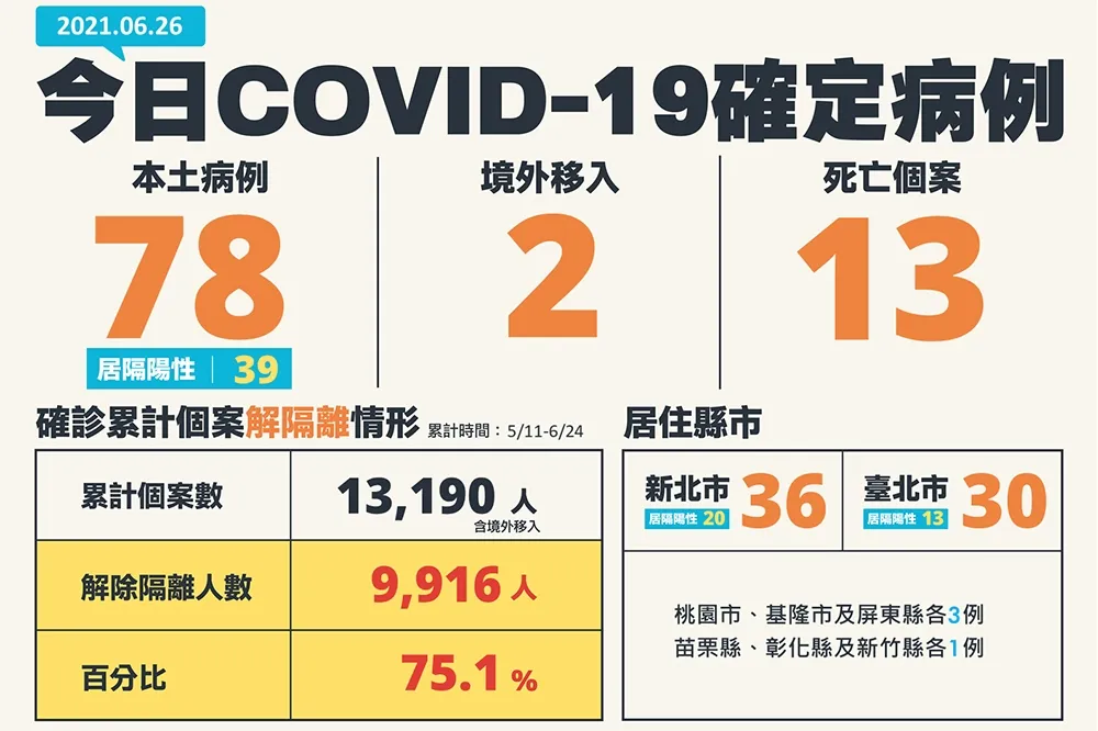 【本土+78】死亡數攀高　Delta印度變異株入侵屏東+3例