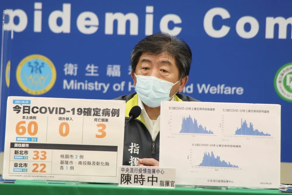 【連4天跌破百】本土+60例　創全台三級警戒最低點