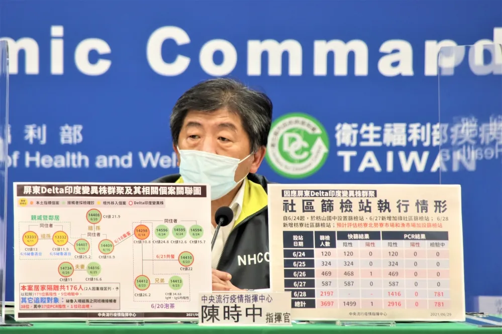 屏東Delta群聚擴大至14人染疫　枋寮果農夫婦感染源仍找嘸