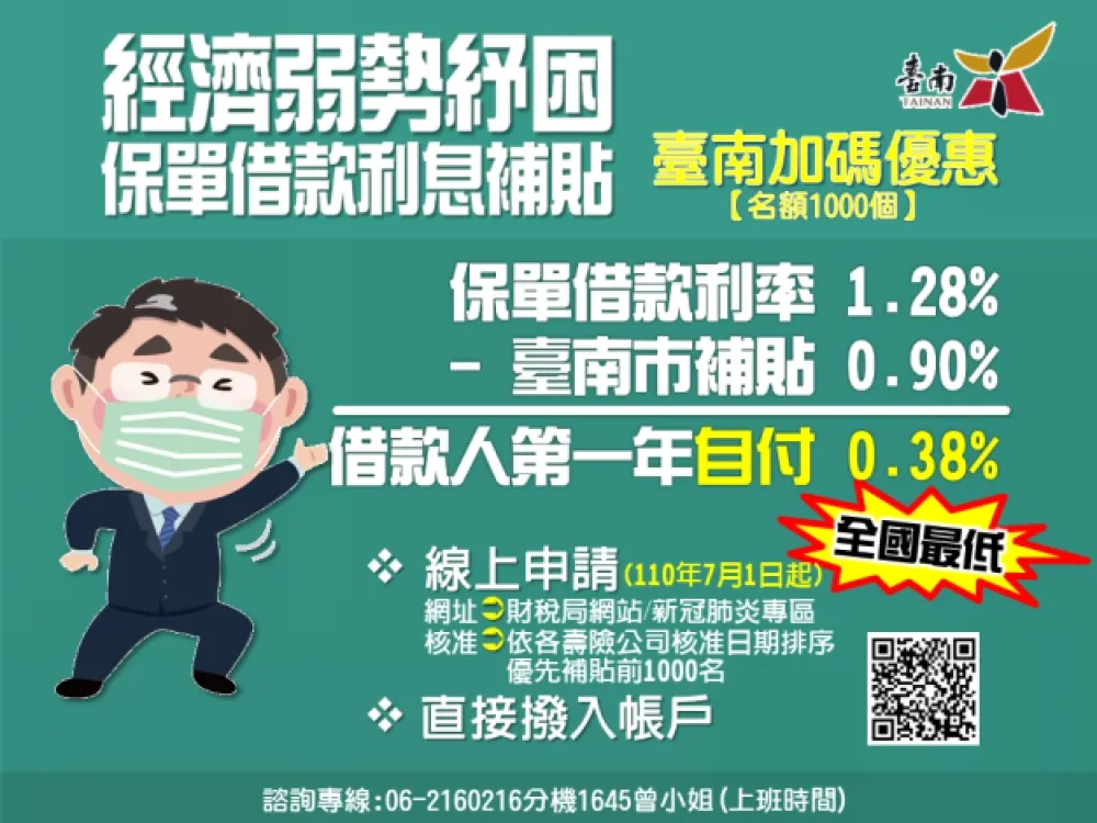 保單紓困借款利息全國最低　黃偉哲宣布第一年利息補貼0.9% 