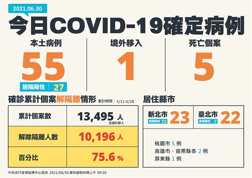 【本土+55】屏東Delta群聚案添1確診　1境外移入為30歲印度男
