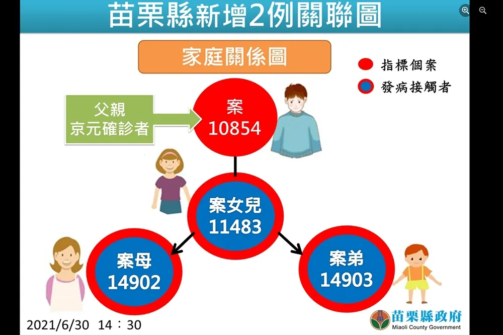 【苗栗+2】京元電確診者再爆家庭群聚　3歲童與母親均確診