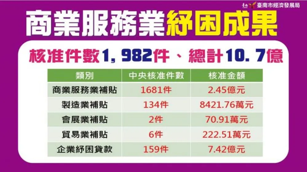 南市服務業紓困申請截止   1,982件金額達10.7億元 