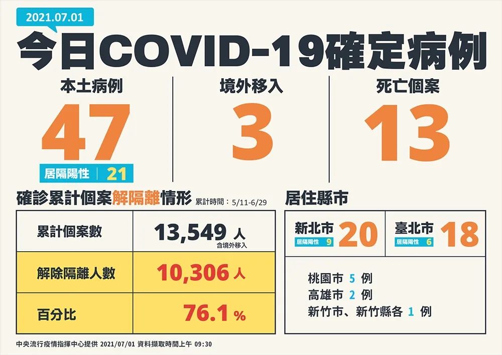 【13人染疫亡】本土確診+47！3例自印尼、菲律賓移入　解隔離人數76.1%