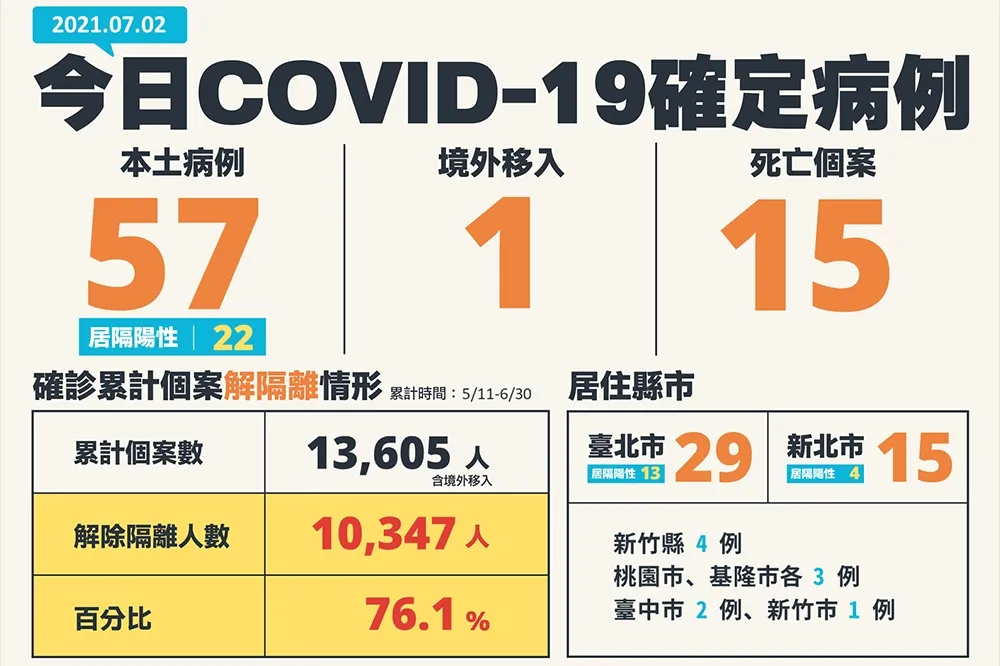 【本土+57】台北+29例超越新北！全台累計676死　1台女自匈牙利返國染疫