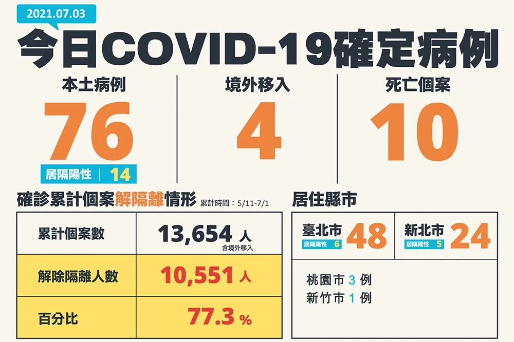 【快訊】環南群聚燒！本土激增76確診　再添10起死亡個案